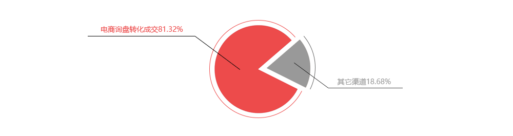 尊龙集团一季度销售泉源占比图，，，，，电商信息成交占比80%