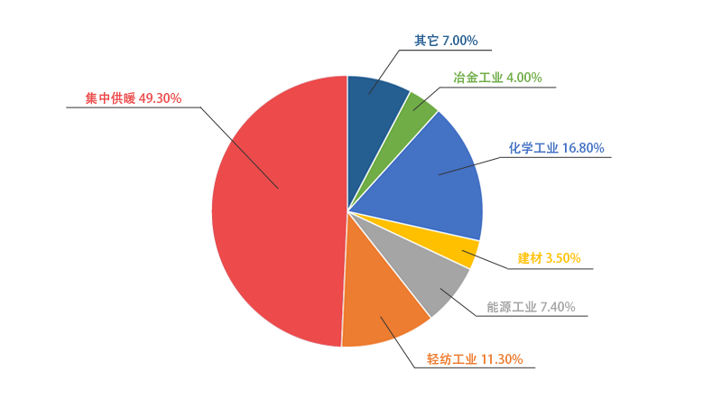 尊龙集团一季度销售锅炉中用于供暖的占比49.3%