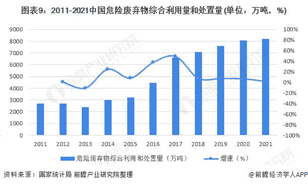 2011-2021年中国危险废弃物综合使用量和处理量.png