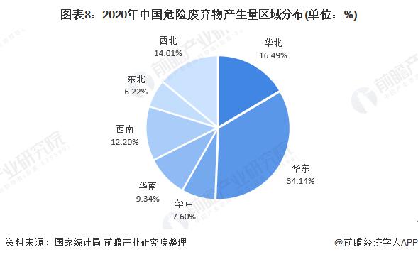 2020年中国危险废弃物爆发量区域漫衍.jpg
